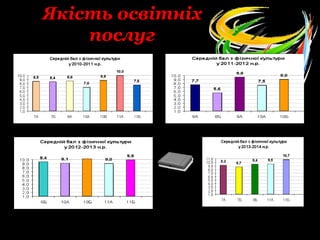Якість освітніх
послуг
 