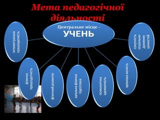 Мета педагогічної
діяльності
Центральне місце –
 