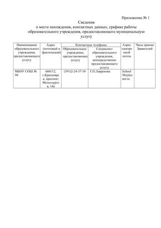 Приложение № 1
Сведения
о месте нахождения, контактных данных, графике работы
образовательного учреждения, предоставляющего муниципальную
услугу
Наименование
образовательного
учреждения,
предоставляющего
услугу
Адрес
(почтовый и
фактический)
Контактные телефоны Адрес
электро
нной
почты
Часы приема
ЗаявителейОбразовательное
учреждение,
предоставляющее
услугу
Специалист
образовательного
учреждения,
непосредственно
предоставляющего
услугу
МБОУ СОШ №
98
660112,
г.Красноярс
к, проспект
Металлурго
в, 14а
(391)2-24-37-18 Т.П.Лавренова School
98@krs
net.ru
 