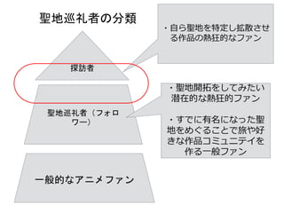 探訪者
聖地巡礼者（フォロ
ワー）
一般的なアニメファン
聖地巡礼者の分類
・自ら聖地を特定し拡散させ
る作品の熱狂的なファン
・聖地開拓をしてみたい
潜在的な熱狂的ファン
・すでに有名になった聖
地をめぐることで旅や好
きな作品コミュニテイを
作る一般ファン
 