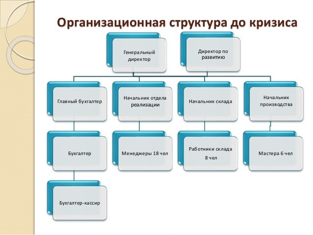 Графическое моделирование организационной структуры. Графическое моделирование организационной структуры