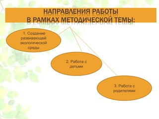 НАПРАВЛЕНИЯ РАБОТЫ
В РАМКАХ МЕТОДИЧЕСКОЙ ТЕМЫ:
1. Создание
развивающей
экологической
среды
2. Работа с
детьми
3. Работа с
родителями
 
