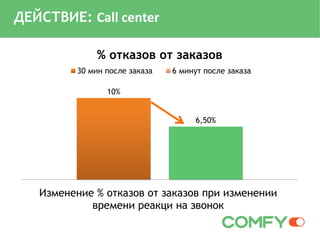 ДЕЙСТВИЕ: Call center
10%
6,50%
Изменение % отказов от заказов при изменении
времени реакци на звонок
% отказов от заказов
30 мин после заказа 6 минут после заказа
 