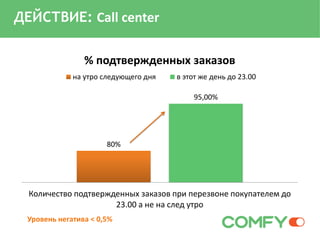 80%
95,00%
Количество подтвержденных заказов при перезвоне покупателем до
23.00 а не на след утро
% подтвержденных заказов
на утро следующего дня в этот же день до 23.00
Уровень негатива < 0,5%
ДЕЙСТВИЕ: Call center
 