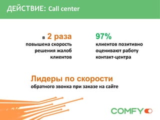 Лидеры по скорости
обратного звонка при заказе на сайте
97%
клиентов позитивно
оценивают работу
контакт-центра
ДЕЙСТВИЕ: Call center
в 2 раза
повышена скорость
решения жалоб
клиентов
 