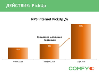19%
24%
57%
Январь 2016 Февраль 2016 Март 2016
NPS Internet PickUp ,%
Внедрение мотивации
продавцов
ДЕЙСТВИЕ: PickUp
 