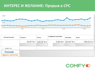 ИНТЕРЕС И ЖЕЛАНИЕ: Прорыв в СPC
Promodo
Другое агентство
 