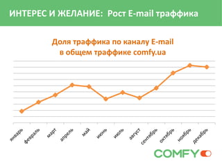 ИНТЕРЕС И ЖЕЛАНИЕ: Рост E-mail траффика
Доля траффика по каналу E-mail
в общем траффике comfy.ua
 