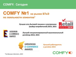COMFY: Сегодня
COMFY №1 на рынке БТиЭ
по лояльности клиентов*
*по данным «4service», 2015
Лучшая сеть бытовой техники и электроники
(выбор потребителей) 2014, 2015
Лучший специализированный мультиканальный
ритейлер 2014, 2015
Лучший работодатель
в ритейле 2015
 