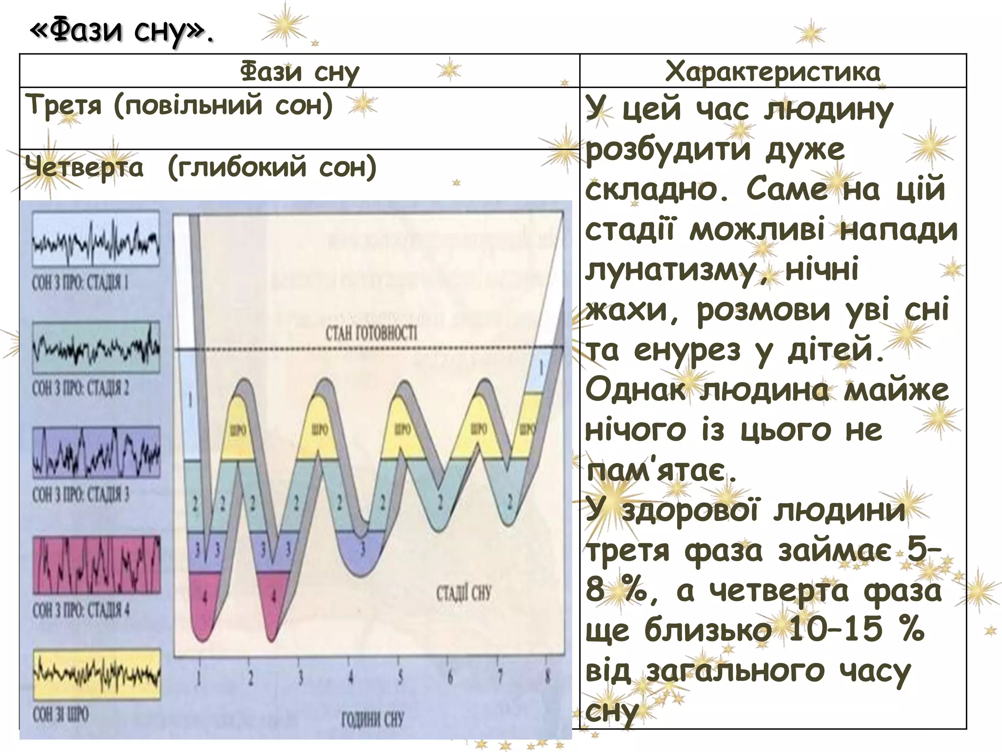 «Фази сну».
Фази сну Характеристика
Третя (повільний сон) У цей час людину
розбудити дуже
складно. Саме на цій
стадії можливі напади
лунатизму, нічні
жахи, розмови уві сні
та енурез у дітей.
Однак людина майже
нічого із цього не
пам’ятає.
У здорової людини
третя фаза займає 5–
8 %, а четверта фаза
ще близько 10–15 %
від загального часу
сну
Четверта (глибокий сон)
 