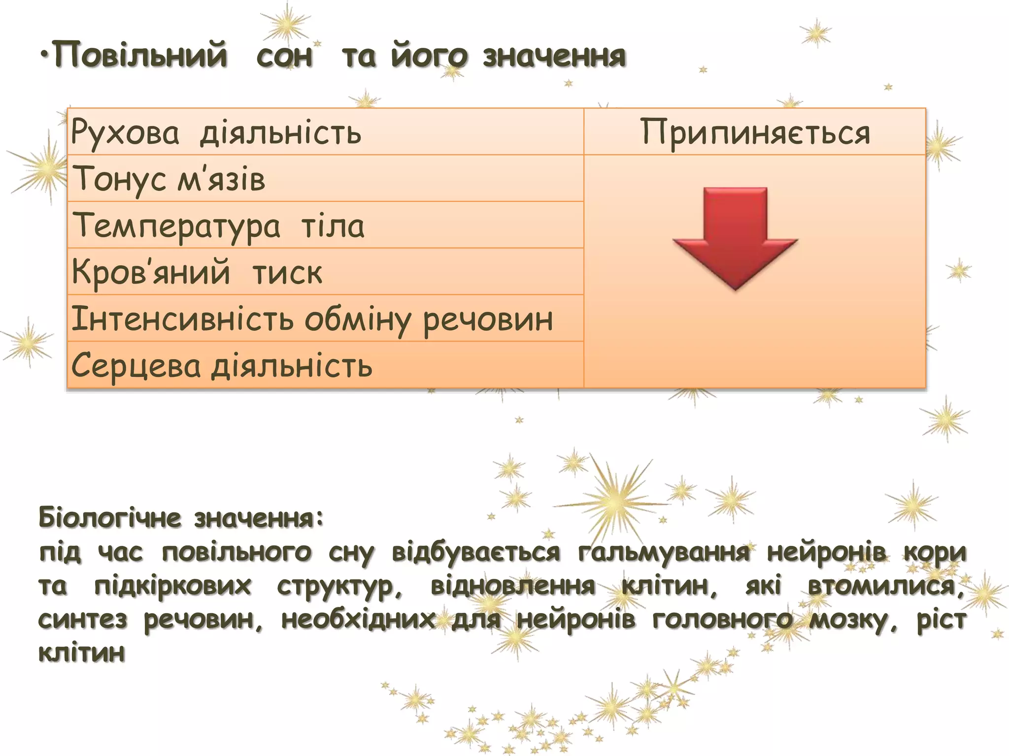 Рухова діяльність Припиняється
Тонус м’язів
Температура тіла
Кров’яний тиск
Інтенсивність обміну речовин
Серцева діяльність
Біологічне значення:
під час повільного сну відбувається гальмування нейронів кори
та підкіркових структур, відновлення клітин, які втомилися,
синтез речовин, необхідних для нейронів головного мозку, ріст
клітин
•Повільний сон та його значення
 