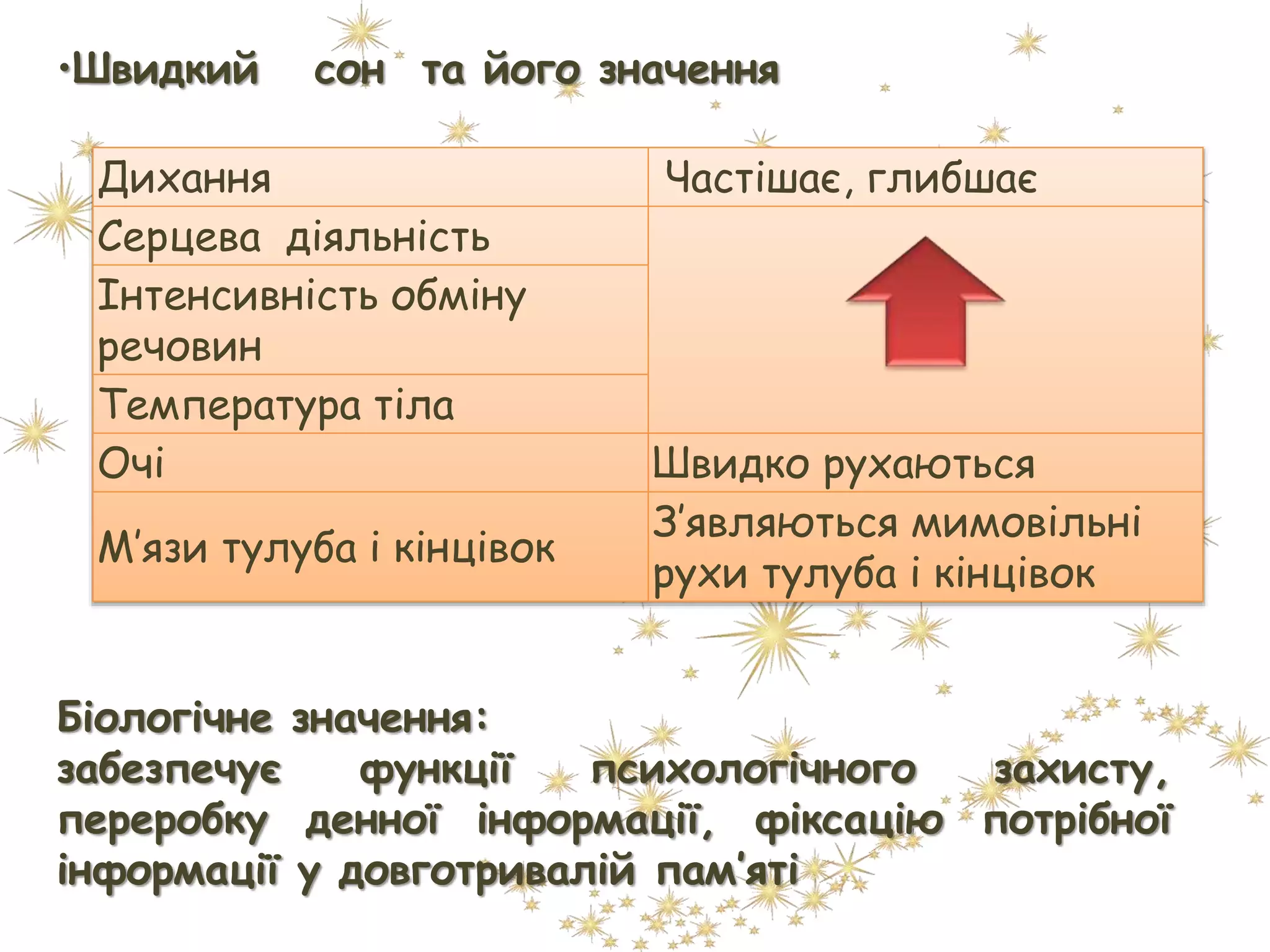 Дихання Частішає, глибшає
Серцева діяльність
Інтенсивність обміну
речовин
Температура тіла
Очі Швидко рухаються
М’язи тулуба і кінцівок
З’являються мимовільні
рухи тулуба і кінцівок
Біологічне значення:
забезпечує функції психологічного захисту,
переробку денної інформації, фіксацію потрібної
інформації у довготривалій пам’яті
•Швидкий сон та його значення
 