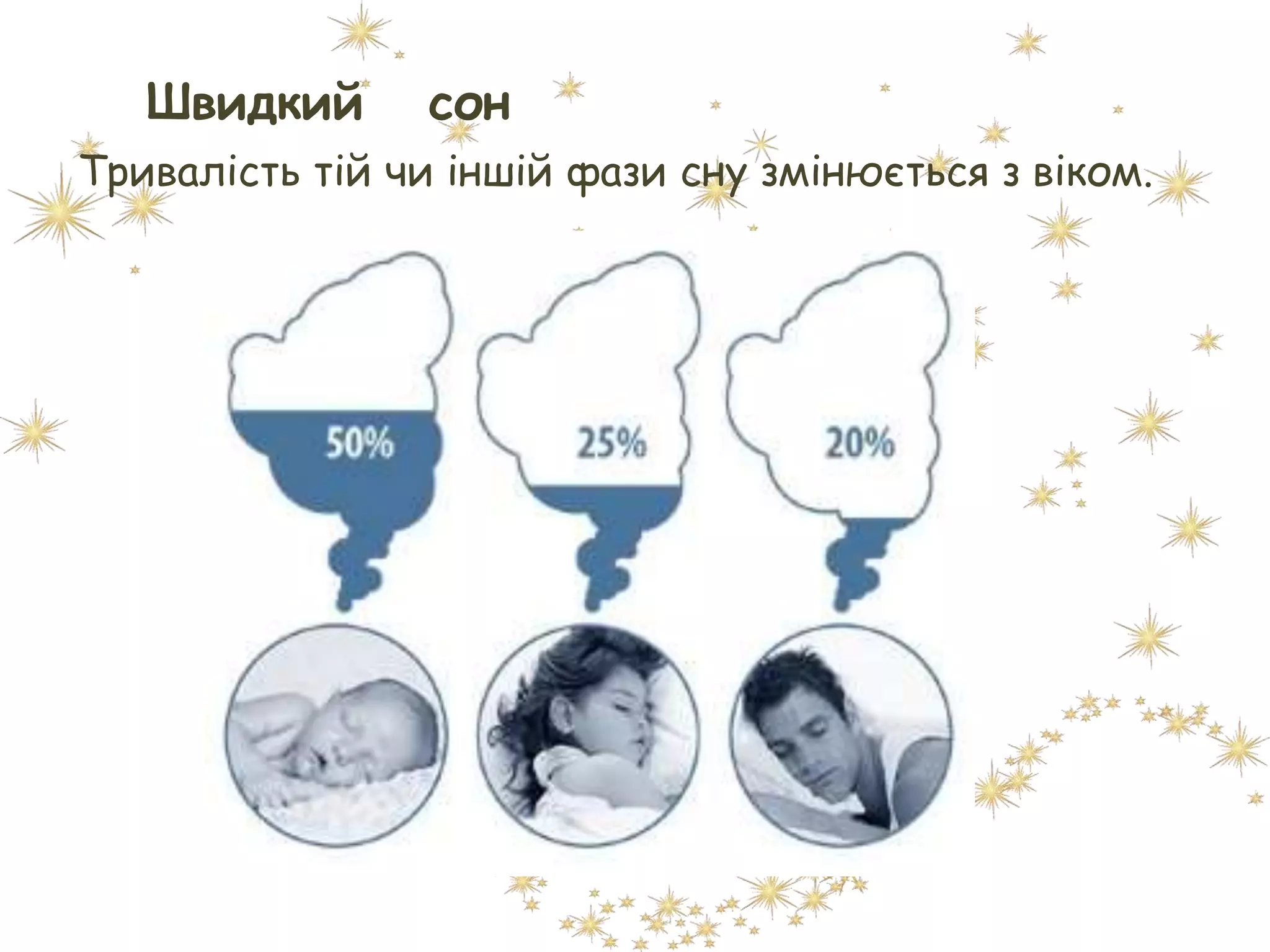 Швидкий сон
Тривалість тій чи іншій фази сну змінюється з віком.
 