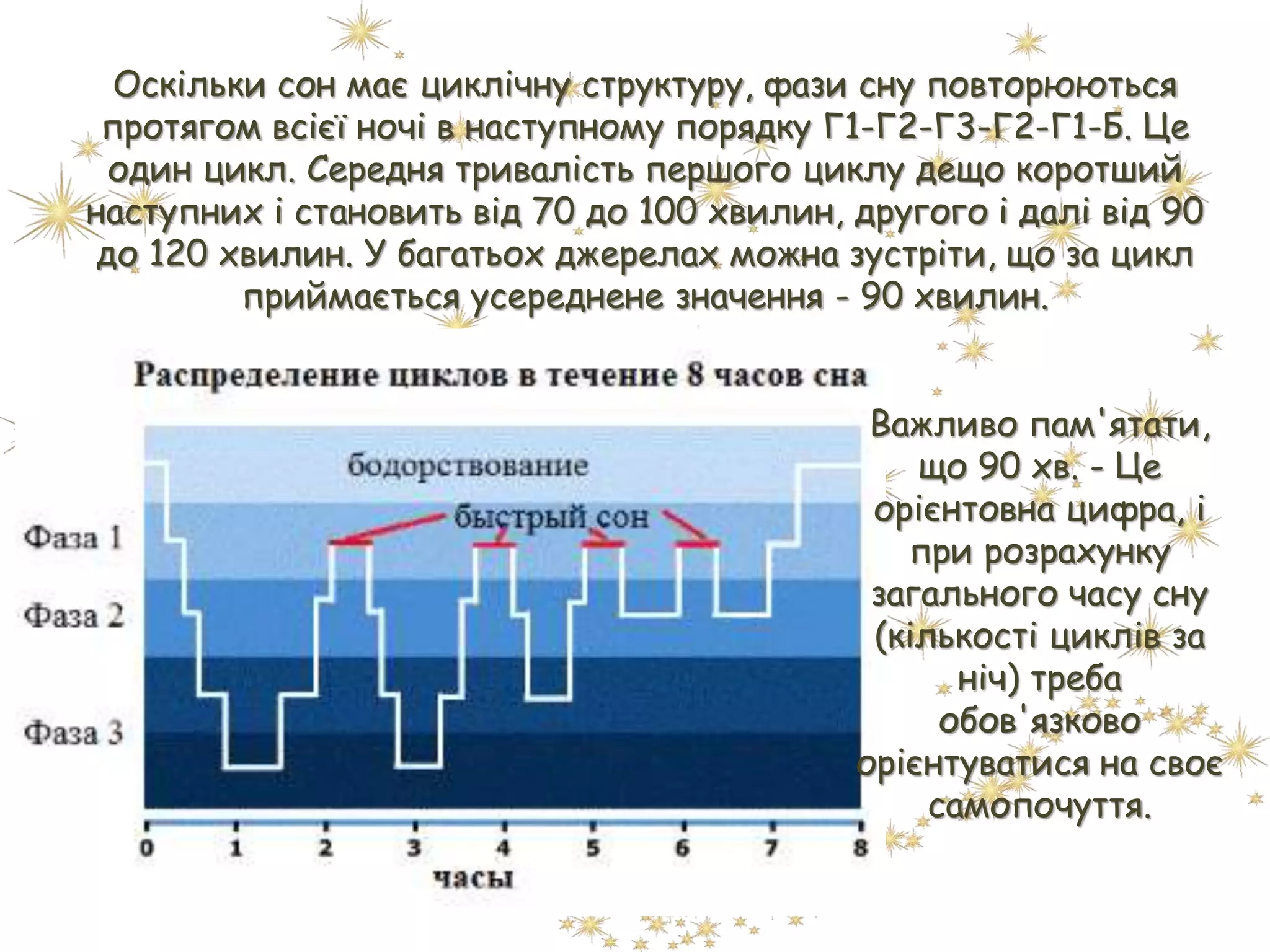Оскільки сон має циклічну структуру, фази сну повторюються
протягом всієї ночі в наступному порядку Г1-Г2-Г3-Г2-Г1-Б. Це
один цикл. Середня тривалість першого циклу дещо коротший
наступних і становить від 70 до 100 хвилин, другого і далі від 90
до 120 хвилин. У багатьох джерелах можна зустріти, що за цикл
приймається усереднене значення - 90 хвилин.
Важливо пам'ятати,
що 90 хв. - Це
орієнтовна цифра, і
при розрахунку
загального часу сну
(кількості циклів за
ніч) треба
обов'язково
орієнтуватися на своє
самопочуття.
 