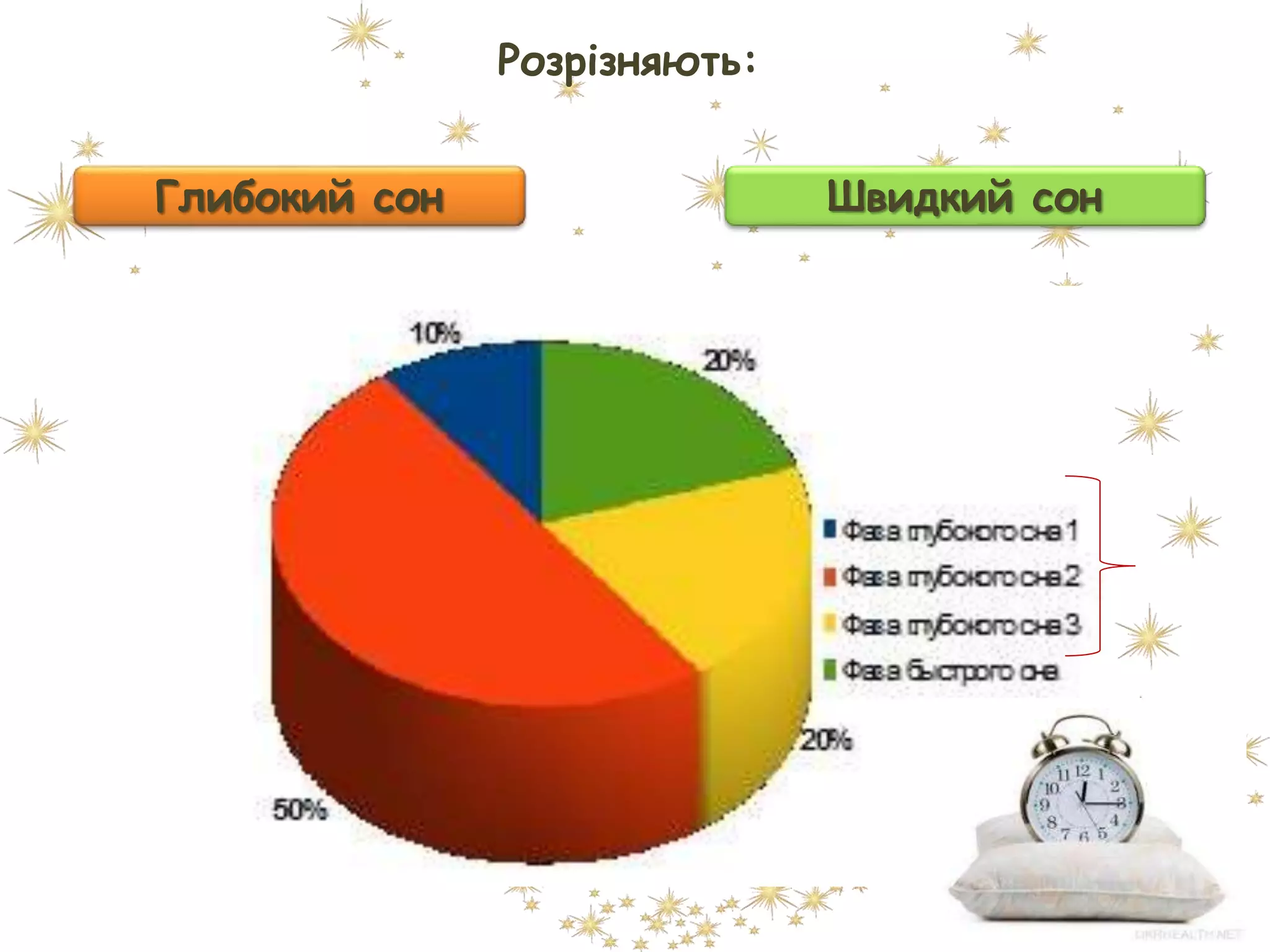 Розрізняють:
Глибокий сон Швидкий сон
 