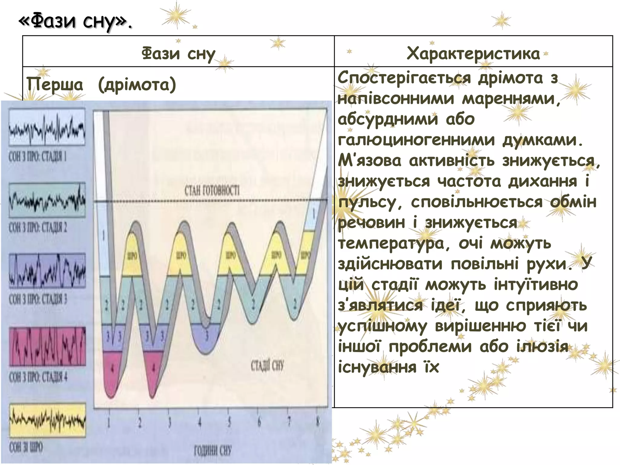 «Фази сну».
Фази сну Характеристика
Перша (дрімота) Спостерігається дрімота з
напівсонними мареннями,
абсурдними або
галюциногенними думками.
М’язова активність знижується,
знижується частота дихання і
пульсу, сповільнюється обмін
речовин і знижується
температура, очі можуть
здійснювати повільні рухи. У
цій стадії можуть інтуїтивно
з’являтися ідеї, що сприяють
успішному вирішенню тієї чи
іншої проблеми або ілюзія
існування їх
 