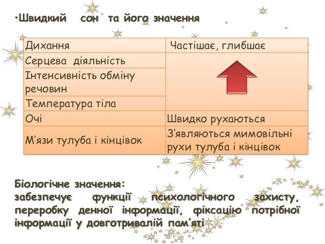 Cон.Фази сну.