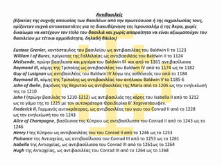 Αντιβασιλείς
(Εξαιτίας της συχνής απουσίας των βασιλέων από την πρωτεύουσα ή της αιχμαλωσίας τους,
ορίζονταν συχνά αντικαταστάτες για τη διακυβέρνηση της Ιερουσαλήμ ή της Άκρα, χωρίς
δικαίωμα να κατέχουν τον τίτλο του βασιλιά και χωρίς απαραίτητα να είναι αξιωματούχοι του
βασιλείου με τέτοια αρμοδιότητα, δηλαδή βάιλοι)
Eustace Grenier, κοντόσταυλος του βασιλείου ως αντιβασιλέας του Baldwin II το 1123
William I of Bures, πρίγκιπας της Γαλλιλαίας ως αντιβασιλέας του Baldwin II το 1124
Melisende, πρώην βασίλισσα και μητέρα του Baldwin III και από το 1161 αντιβασίλισσα
Raymond III, κόμης της Τρίπολης ως αντιβασιλέας του Baldwin IV από το 1174 ως το 1182
Guy of Lusignan ως αντιβασιλέας του Baldwin IV λόγω της ασθένειάς του από το 1184
Raymond III, κόμης της Τρίπολης ως αντιβασιλέας του ανήλικου Baldwin V το 1185-6
John of Ibelin, βαρόνος της Βηρυτού ως αντιβασιλέας της Maria από το 1205 ως την ενηλικίωσή
της το 1210
John I (πρώην βασιλιάς το 1210-1212) ως αντιβασιλιάς της κόρης του Isabella II από το 1212
ως το γάμο της το 1225 με τον αυτοκράτορα Φρειδερίκο Β’ Χοχενστάουφεν.
Frederick II, Γερμανός αυτοκράτορας, ως αντιβασιλέας του γιου του Conrad II από το 1228
ως την ενηλικίωσή του το 1243
Alice of Champagne, βασίλισσα της Κύπρου ως αντιβασίλισσα του Conrad II από το 1243 ως το
1246
Henry I της Κύπρου ως αντιβασιλέας του του Conrad II από το 1246 ως το 1253
Plaisance της Αντιοχείας, ως αντιβασίλισσα του Conrad IIΙ από το 1253 ως το 1261
Isabella της Αντιοχείας, ως αντιβασίλισσα του Conrad IIΙ από το 1261ως το 1264
Hugh της Αντιοχείας, ως αντιβασιλέας του Conrad IIΙ από το 1264 ως το 1268
 