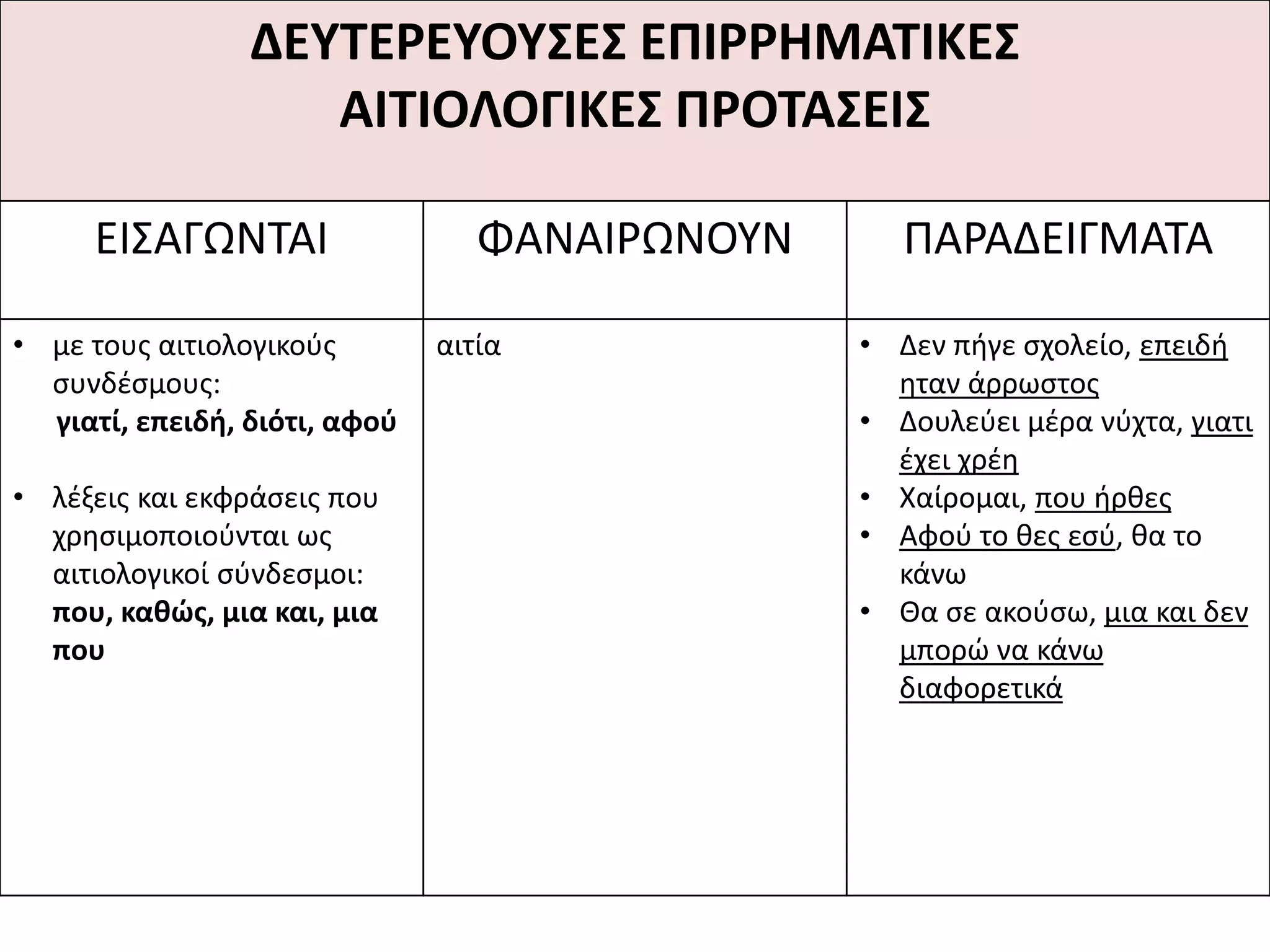 ΔΕΤΣΕΡΕΤΟΤ΢Ε΢ ΕΠΙΡΡΗΜΑΣΙΚΕ΢
ΑΙΣΙΟΛΟΓΙΚΕ΢ ΠΡΟΣΑ΢ΕΙ΢
ΕΛΣΑΓΩΝΤΑΛ ΦΑΝΑΛ΢ΩΝΟΥΝ ΡΑ΢ΑΔΕΛΓΜΑΤΑ
• με τουσ αιτιολογικοφσ
ςυνδζςμουσ:
γιατί, επειδή, διότι, αφοφ
• λζξεισ και εκφράςεισ που
χρθςιμοποιοφνται ωσ
αιτιολογικοί ςφνδεςμοι:
που, καθϊσ, μια και, μια
που
αιτία • Δεν πιγε ςχολείο, επειδι
θταν άρρωςτοσ
• Δουλεφει μζρα νφχτα, γιατι
ζχει χρζθ
• Χαίρομαι, που ιρκεσ
• Αφοφ το κεσ εςφ, κα το
κάνω
• Κα ςε ακοφςω, μια και δεν
μπορϊ να κάνω
διαφορετικά
 