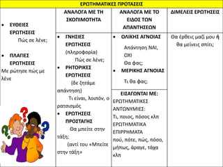 ΕΡΩΣΗΜΑΣΙΚΕ΢ ΠΡΟΣΑ΢ΕΙ΢
 ΕΤΘΕΙΕ΢
ΕΡΩΣΗ΢ΕΙ΢
Ρϊσ ςε λζνε;
 ΠΛΑΓΙΕ΢
ΕΡΩΣΗ΢ΕΙ΢
Με ρϊτθςε πϊσ με
λζνε
ΑΝΑΛΟΓΑ ΜΕ ΣΗ
΢ΚΟΠΙΜΟΣΗΣΑ
ΑΝΑΛΟΓΑ ΜΕ ΣΟ
ΕΙΔΟ΢ ΣΩΝ
ΑΠΑΝΣΗ΢ΕΩΝ
ΔΙΜΕΛΕΙ΢ ΕΡΩΣΗ΢ΕΙ΢
 ΓΝΗ΢ΙΕ΢
ΕΡΩΣΗ΢ΕΙ΢
(πλθροφορία)
Ρϊσ ςε λζνε;
 ΡΗΣΟΡΙΚΕ΢
ΕΡΩΣΗ΢ΕΙ΢
(δε ηθτάμε
απάντθςθ)
Τι είναι, λοιπόν, ο
ρατςιςμόσ
 ΕΡΩΣΗ΢ΕΙ΢
ΠΡΟ΢ΣΑΓΗ΢
Κα μπείτε ςτθν
τάξθ;
(αντί του «Μπείτε
ςτθν τάξθ»
 ΟΛΙΚΗ΢ ΑΓΝΟΙΑ΢
Απάντθςθ ΝΑΛ,
ΟΧΛ
Κα φασ;
 ΜΕΡΙΚΗ΢ ΑΓΝΟΙΑ΢
Τι κα φασ;
Κα ζρκεισ μαηί μου ή
κα μείνεισ ςπίτι;
ΕΙ΢ΑΓΩΝΣΑΙ ΜΕ:
Ε΢ΩΤΘΜΑΤΛΚΕΣ
ΑΝΤΩΝΥΜΛΕΣ:
Τι, ποιοσ, πόςοσ κλπ
Ε΢ΩΤΘΜΑΤΛΚΑ
ΕΡΛ΢΢ΘΜΑΤΑ
ποφ, πότε, πϊσ, πόςο,
μιπωσ, άραγε, τάχα
κλπ
 