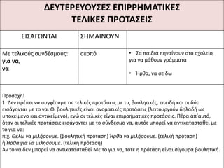 ΔΕΤΣΕΡΕΤΟΤ΢Ε΢ ΕΠΙΡΡΗΜΑΣΙΚΕ΢
ΣΕΛΙΚΕ΢ ΠΡΟΣΑ΢ΕΙ΢
ΕΛΣΑΓΩΝΤΑΛ ΣΘΜΑΛΝΟΥΝ
Με τελικοφσ ςυνδζςμουσ:
για να,
να
ςκοπό • Σα παιδιά πθγαίνουν ςτο ςχολείο,
για να μάκουν γράμματα
• Ιρκα, να ςε δω
Ρροςοχθ!
1. Δεν πρζπει να ςυγχζουμε τισ τελικζσ προτάςεισ με τισ βουλθτικζσ, επειδι και οι δφο
ειςάγονται με το να. Οι βουλθτικζσ είναι ονοματικζσ προτάςεισ (λειτουργοφν δθλαδι ωσ
υποκείμενο και αντικείμενο), ενϊ οι τελικζσ είναι επιρρθματικζσ προτάςεισ. Ρζρα απ’αυτό,
όταν οι τελικζσ προτάςεισ ειςάγονται με το ςφνδεςμο να, αυτόσ μπορεί να αντικαταςτακεί με
το για να:
π.χ. Θζλω να μιλήςουμε. (βουλθτικι πρόταςθ) Ήρθα να μιλήςουμε. (τελικι πρόταςθ)
ι Ήρθα για να μιλήςουμε. (τελικι πρόταςθ)
Αν το να δεν μπορεί να αντικαταςτακεί Με το για να, τότε θ πρόταςθ είναι ςίγουρα βουλθτικι.
 