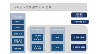 정치인(+지망생)의 전략 변화
험지 출마
(4~8년 소요)
대중적 명망 인사
당 주류 계파
당 비주류 계파
당 지지도 (평판)당내 권력구도
후보 자원
높음
낮음
1인 체제
or
주류 독점
둘 이상
주요 계파
인지도
전문성
정치적 인맥
(인적자원)
물적 자원
정치적 열정
Copyright 2016. All rights reserved by Lee, Kangwon
 