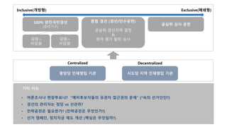 Inclusive(개방형) Exclusive(폐쇄형)
100% 완전국민경선
(관리기구)
당원=
비당원
당원>
비당원
혼합 경선 (경선/단수공천)
공심위 경선지역 결정
&
현역 평가 탈락 심사
공심위 심사 공천
중앙당 인재영입 기관 시도당 지역 인재영입 기관
Centralized Decentralized
• 여론조사냐 현장투표냐? “예비후보자들의 유권자 접근권의 문제” (*숙의 선거인단?)
• 경선의 관리자는 정당 vs 선관위?
• 전략공천은 필요한가? (전략공천은 무엇인가?)
• 선거 캠페인, 정치자금 제도 개선 (핵심은 무엇일까?)
기타 이슈
Copyright 2016. All rights reserved by Lee, Kangwon
 