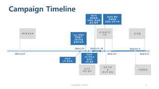 Copyright 2016. All rights reserved by Lee, Kangwon
예비후보등록
선거구
획정 합의
사전투표
선거일
2015.12.15
2016.2.23
2016.3.31 2016.4.13
2016.4.8~92016.3.15~20
공천 마감
및
후보자 등록
Campaign Timeline
더민주
1차 컷오프
(3.6) 안철수
연대불가
/새누리당
살생부논란
더민주
2차 컷오프
새누리
2차 공천
유승민 탈당
옥새파동
김종인 당무거부
새누리
계파갈등
이재오, 윤상현
공천 탈락
선거운동기간
시작
 