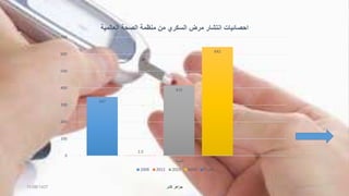 347
1.5
415
642
0
100
200
300
400
500
600
700
‫النسبة‬
‫العالمية‬ ‫الصحة‬ ‫منظمة‬ ‫من‬ ‫السكري‬ ‫مرض‬ ‫انتشار‬ ‫احصائيات‬
2008 2012 2015 2030 ‫عمود‬1
11/08/1437 ‫كشر‬ ‫جواهر‬
 