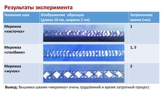 Результаты эксперимента
Вывод: Вышивка швами «мережка» очень трудоёмкий и время затратный процесс
Название шва Изображение образцов
(длина 10 см, ширина 2 см)
Затраченное
время (час)
Мережка
«кисточка»
1
Мережка
«столбики»
1, 5
Мережка
«жучок»
2
 