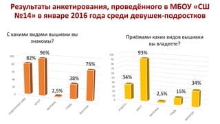 Результаты анкетирования, проведённого в МБОУ «СШ
№14» в январе 2016 года среди девушек-подростков
0
20
40
60
80
100
С какими видами вышивки вы
знакомы?
82%
96%
2,5%
38%
76%
0
10
20
30
40
50
60
70
80
90
100
Приёмами каких видов вышивки
вы владеете?
93%
34%
2,5% 15%
34%
 