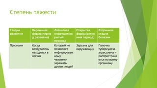 Степень тяжести
Стадий
развития
Первичная
форма(перио
д развития)
Латентная
инфекция(ск
рытый
период)
Открытая
форма(актив
ный период)
Вторичная
стадия
болезни
Признаки Когда
возбудитель
находится в
легких
Который не
позволяет
инфицирован
ному
человеку
заражать
других людей
Заразна для
окружающих
Палочка
туберкулеза
агрессивна и
распространя
ется по всему
организму
 