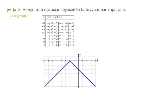модультай шугаман функц