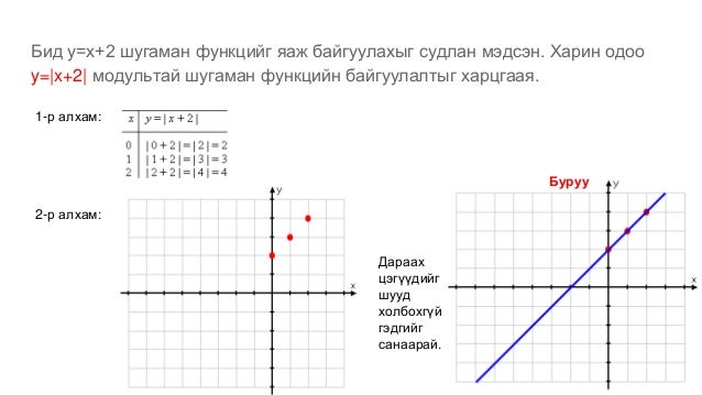 модультай шугаман функц