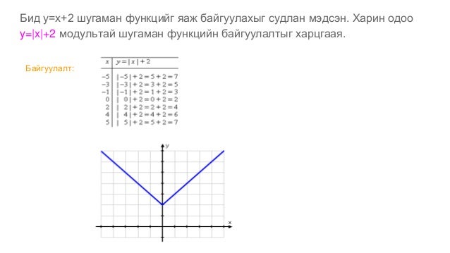 модультай шугаман функц