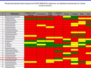 Ретроспективний аналіз результатів ЗНО 2008-2014 (рейтинг за середнім показником за 7 років
(на фоні області)
 