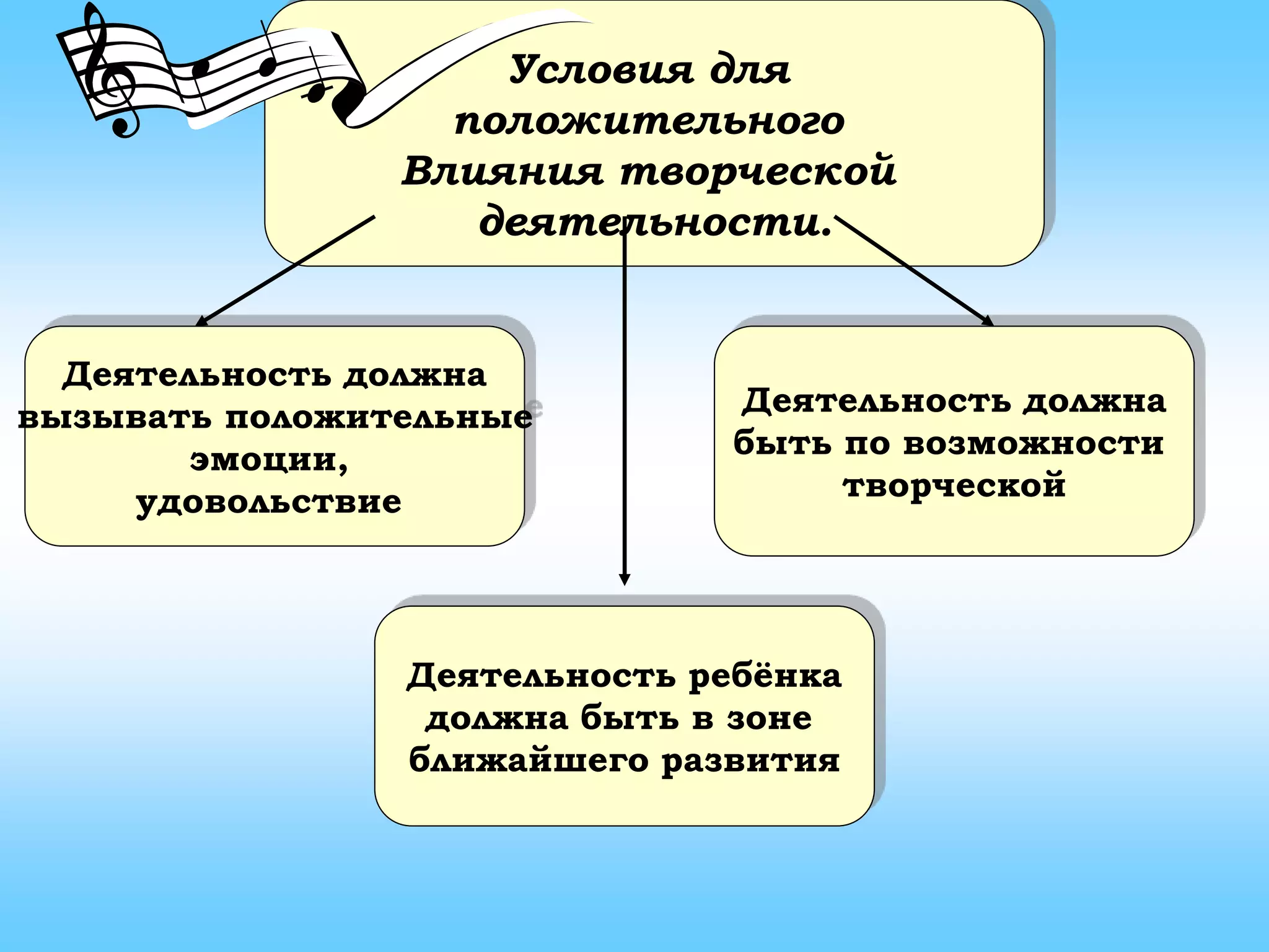 Условия для
положительного
Влияния творческой
деятельности.
Деятельность должна
вызывать положительные
эмоции,
удовольствие
Деятельность ребёнка
должна быть в зоне
ближайшего развития
Деятельность должна
быть по возможности
творческой
 