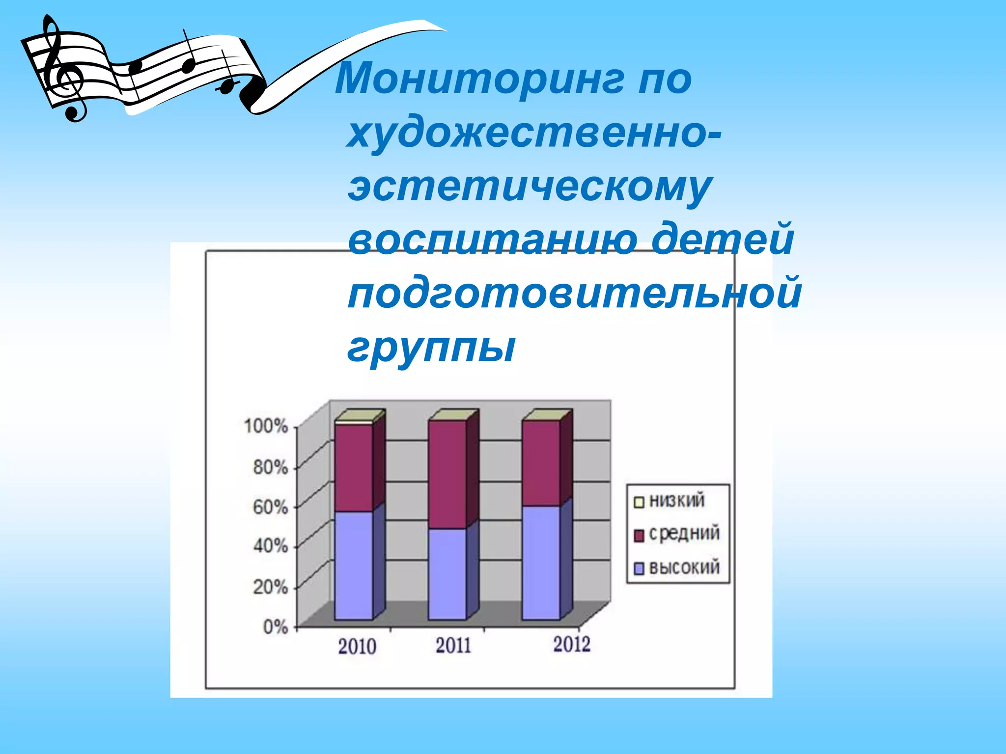 Мониторинг по
художественно-
эстетическому
воспитанию детей
подготовительной
группы
 
