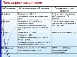 Польза-риск вакцинации
Заболевание Осложнения при заболевании Осложнения после
прививки
Столбняк Летальность – 25-70 %
Осложнения ранние и поздние очень
часто
В 5% случаев - температура
до 38, кашель, в 11% -
местные
Дифтерия Летальность – более 30% при
токсических формах
Осложнения: поражение сердца до
60%, поражение нервной системы до
75%
В 5% случаев - повышение
температуры до 38, кашель, в
11% - местные
Коклюш Летальность – 0,25-4%
Пневмония – 20%
Затяжные пневмонии и хвзл – 14,2%
Апноэ – до 10%
Поражение нервной системы – 0,7-76%
Геморрагический синдром – 3,4%
Тяжелые реакции менее 0,1%
Полиомиелит Летальность -4,54% (Чечня, 1995 г.)
Остаточные явления – 100%
ВАПП – 1: 1 000 000 доз
ИПВ – осложнений
практически нет
 