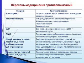 Перечень медицинских противопоказаний
Вакцина Противопоказания
Все вакцины Сильная реакция или осложнение на предыдущее
введение вакцины
Все живые вакцины Иммунодефицитное состояние (первичное)
Иммуносупрессия, злокачественные
новообразования
Беременность
БЦЖ Вес ребенка при рождении менее 2000 г
Келлоидный рубец
АКДС Прогрессирующие заболевания нервной системы
Афебрильные судороги в анамнезе
Живые вакцины: коревая,
паротитная, а также
комбинированные
ди- и тривакцины
Тяжелые формы аллергических реакций на
аминогликозиды (гентамицин, канамицин и др.)
Анафилактическая реакция на белок куриного
яйца (для зарубежных вакцин, приготовленных на
куриных эмбрионах)
Вакцина против гепатита В Аллергическая реакция на пекарские дрожжи
Вакцины АДС, АДС-М,
АД-М
Постоянных противопоказаний, кроме
упомянутых в п.1 не имеют
 