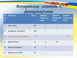 №
3/
П
ПІП учня Клас Зайняте
місце на І
етапі
Зайняте
місце на ІІ
етапі
Зайняте
місце на ІІІ
етапі
1 Жук Анна 8-Б І І -
2 Богданюк Анастасія 8-Б І - -
3 Позняковська Єлизавета 9 І І ІІІ
4 Кірноз Павло 9 ІІ ІІІ -
5 Валюх Єлизавета 10 І - -
6 Мельничук Юлія 11 І - -
 