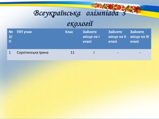 №
3/
П
ПІП учня Клас Зайняте
місце на І
етапі
Зайняте
місце на ІІ
етапі
Зайняте
місце на ІІІ
етапі
1 Соротинська Ірина 11 І - -
 