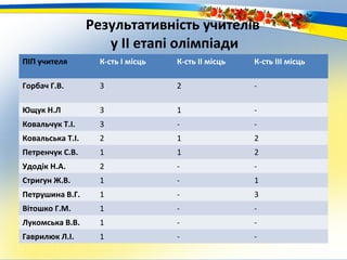Результативність учителів
у ІІ етапі олімпіади
ПІП учителя К-сть І місць К-сть ІІ місць К-сть ІІІ місць
Горбач Г.В. 3 2 -
Ющук Н.Л 3 1 -
Ковальчук Т.І. 3 - -
Ковальська Т.І. 2 1 2
Петренчук С.В. 1 1 2
Удодік Н.А. 2 - -
Стригун Ж.В. 1 - 1
Петрушина В.Г. 1 - 3
Вітошко Г.М. 1 - -
Лукомська В.В. 1 - -
Гаврилюк Л.І. 1 - -
 