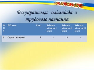 №
3/
П
ПІП учня Клас Зайняте
місце на І
етапі
Зайняте
місце на ІІ
етапі
Зайняте
місце на ІІІ
етапі
1 Серган Катерина 9 І ІІ -
 