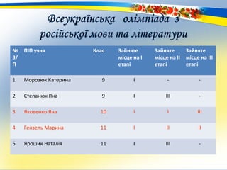 №
3/
П
ПІП учня Клас Зайняте
місце на І
етапі
Зайняте
місце на ІІ
етапі
Зайняте
місце на ІІІ
етапі
1 Морозюк Катерина 9 І - -
2 Степанюк Яна 9 І III -
3 Яковенко Яна 10 І І ІІІ
4 Гензель Марина 11 І ІІ ІІ
5 Ярошик Наталія 11 І ІІІ -
 
