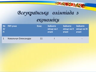 №
3/
П
ПІП учня Клас Зайняте
місце на І
етапі
Зайняте
місце на ІІ
етапі
Зайняте
місце на ІІІ
етапі
1 Ковальчук Олександра 11 І - -
 