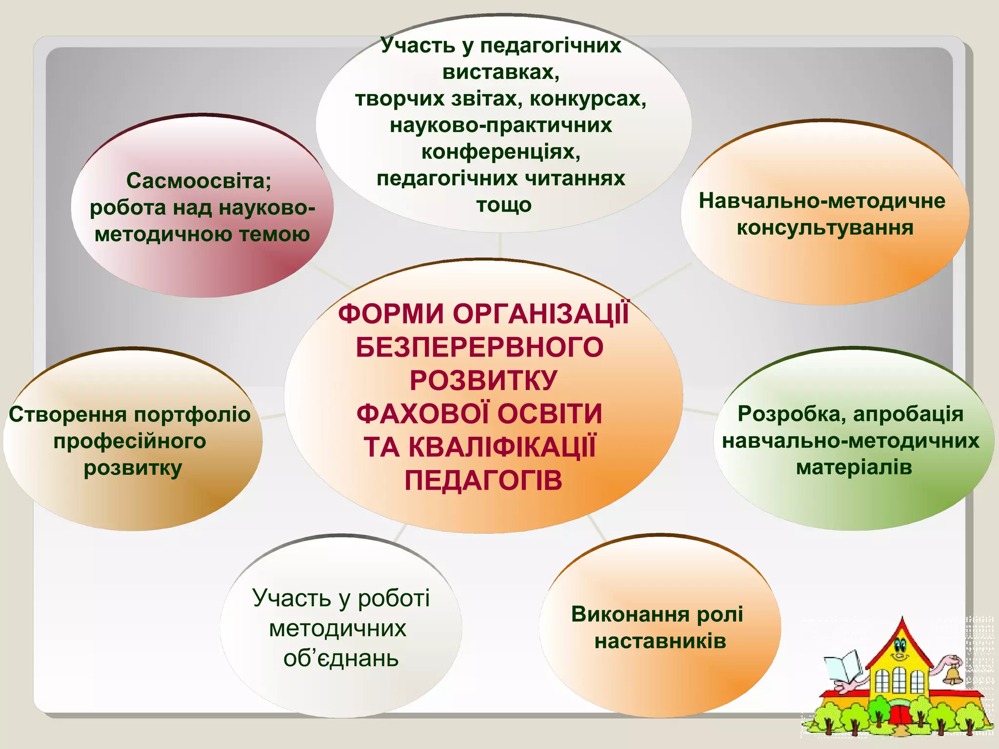 Участь у педагогічних
виставках,
творчих звітах, конкурсах,
науково-практичних
конференціях,
педагогічних читаннях
тощо Навчально-методичне
консультування
Розробка, апробація
навчально-методичних
матеріалів
Виконання ролі
наставників
Участь у роботі
методичних 
об’єднань
Створення портфоліо
професійного
розвитку
Сасмоосвіта;
робота над науково-
методичною темою
ФОРМИ ОРГАНІЗАЦІЇ
БЕЗПЕРЕРВНОГО
РОЗВИТКУ
ФАХОВОЇ ОСВІТИ
ТА КВАЛІФІКАЦІЇ
ПЕДАГОГІВ
 