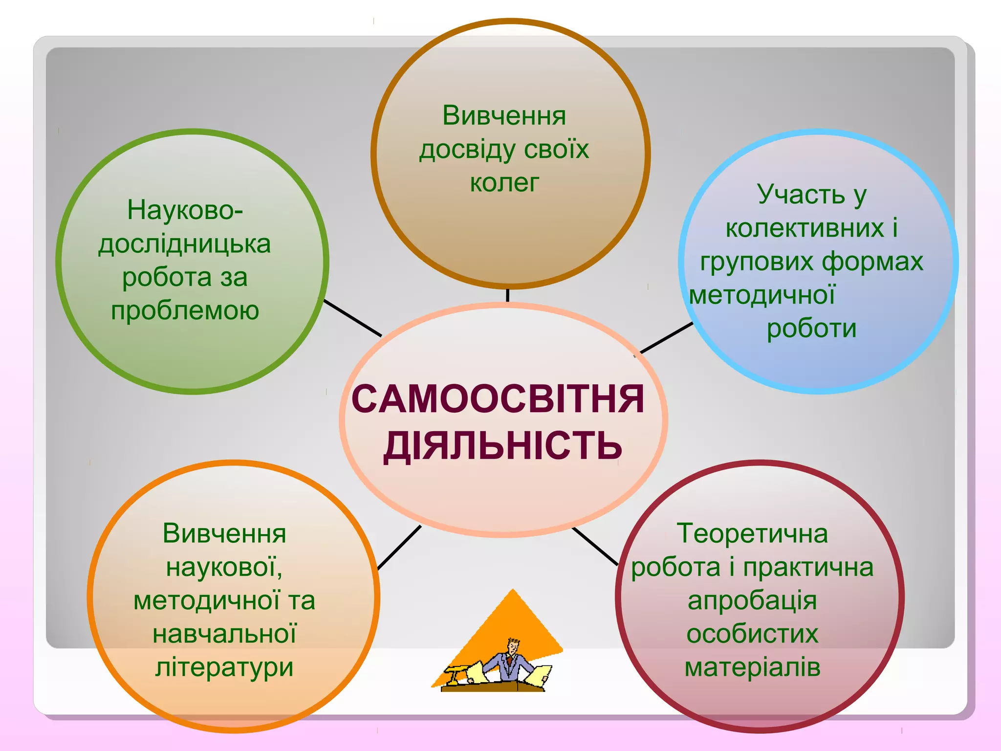 САМООСВІТНЯ
ДІЯЛЬНІСТЬ
Науково-
дослідницька
робота за
проблемою
Вивчення
наукової,
методичної та
навчальної
літератури
Участь у
колективних і
групових формах
методичної
роботи
Вивчення
досвіду своїх
колег
Теоретична
робота і практична
апробація
особистих
матеріалів
 