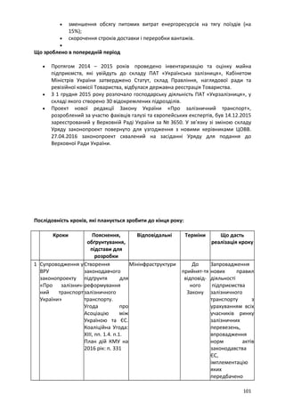 • зменшення обсягу питомих витрат енергоресурсів на тягу поїздів (на
15%);
• скорочення строків доставки і переробки вантажів.
•
Що зроблено в попередній період
• Протягом 2014 – 2015 років проведено інвентаризацію та оцінку майна
підприємств, які увійдуть до складу ПАТ «Українська залізниця», Кабінетом
Міністрів України затверджено Статут, склад Правління, наглядової ради та
ревізійної комісії Товариства, відбулася державна реєстрація Товариства.
• З 1 грудня 2015 року розпочало господарську діяльність ПАТ «Укрзалізниця», у
складі якого створено 30 відокремлених підрозділів.
• Проект нової редакції Закону України «Про залізничний транспорт»,
розроблений за участю фахівців галузі та європейських експертів, був 14.12.2015
зареєстрований у Верховній Раді України за № 3650. У зв’язку зі зміною складу
Уряду законопроект повернуто для узгодження з новими керівниками ЦОВВ.
27.04.2016 законопроект схвалений на засіданні Уряду для подання до
Верховної Ради України.
Послідовність кроків, які планується зробити до кінця року:
Кроки Пояснення,
обґрунтування,
підстави для
розробки
Відповідальні Терміни Що дасть
реалізація кроку
1 Супроводження у
ВРУ
законопроекту
«Про залізнич-
ний транспорт
України»
Створення
законодавчого
підґрунтя для
реформування
залізничного
транспорту.
Угода про
Асоціацію між
Україною та ЄС.
Коаліційна Угода:
ХІІІ, пп. 1.4. п.1.
План дій КМУ на
2016 рік: п. 331
Мінінфраструктури До
прийнят-тя
відповід-
ного
Закону
Запровадження
нових правил
діяльності
підприємства
залізничного
транспорту з
урахуванням всіх
учасників ринку
залізничних
перевезень,
впровадження
норм актів
законодавства
ЄС,
імплементацію
яких
передбачено
101
 