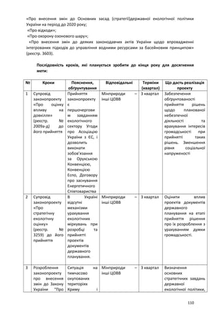 «Про внесення змін до Основних засад (стратегії)державної екологічної політики
України на період до 2020 року;
«Про відходи»;
«Про охорону озонового шару»;
«Про внесення змін до деяких законодавчих актів України щодо впровадженні
інтегрованих підходів до управління водними ресурсами за басейновим принципом»
(реєстр. 3603).
Послідовність кроків, які планується зробити до кінця року для досягнення
мети:
№ Кроки Пояснення,
обґрунтування
Відповідальні Терміни
(квартал)
Що дасть реалізація
проекту
1 Супровід
законопроекту
«Про оцінку
впливу на
довкілля»
(реєстр. №
2009а-д) до
його прийняття
Прийняття
законопроекту
є
першочергови
м завданням
екологічного
сектору Угоди
про Асоціацію
України з ЄС, і
дозволить
виконати
зобов’язання
за Орухською
Конвенцією,
Конвенцією
Еспо, Договору
про заснування
Енергетичного
Співтовариства
Мінприроди –
інші ЦОВВ
3 квартал Забезпечення
обґрунтованості
прийняття рішень
щодо планованої
небезпечної
діяльності та
врахування інтересів
громадськості при
прийнятті таких
рішень. Зменшення
рівня соціальної
напруженості
2 Супровід
законопроекту
«Про
стратегічну
екологічну
оцінку»
(реєстр. №
3259) до його
прийняття
В Україні
відсутні
механізми
урахування
екологічних
міркувань при
розробці та
прийнятті
проектів
документів
державного
планування.
Мінприроди –
інші ЦОВВ
3 квартал Оцінити вплив
проектів документів
державного
планування на етапі
прийняття рішення
про їх розроблення з
урахуванням думки
громадськості.
3 Розроблення
законопроекту
про внесення
змін до Закону
України “Про
Ситуація на
тимчасово
окупованих
територіях
Криму і
Мінприроди –
інші ЦОВВ
3 квартал Визначення
основних
стратегічних завдань
державної
екологічної політики,
110
 